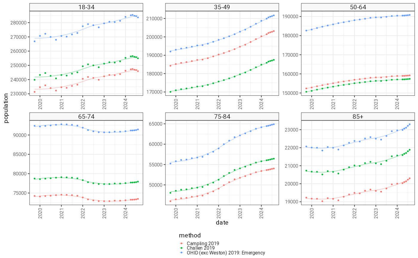 Age group stratified smoothed catchment population estimates over the duration of the AvonCAP study.