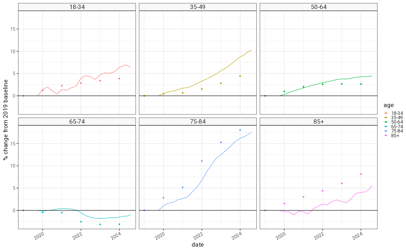 Real time GP registrations (solid line) and ONS population projections based on 2018 data (points) for the AvonCAP study period as a percentage change from the 2019 baseline. ONS estimates do not take into account the effects of the COVID-19 pandemic